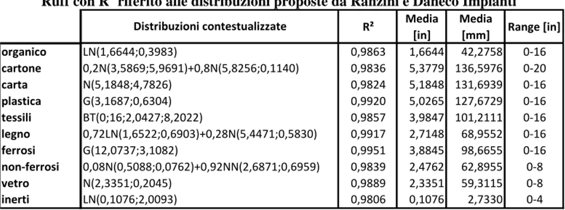 Tabella 4.5-Distribuzioni contestualizzate del rifiuto grezzo espresse nella formulazione di  Ruff con R 2  riferito alle distribuzioni proposte da Ranzini e Daneco Impianti 