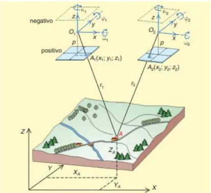 Figura 1.1 – Schema rappresentativo della visione stereoscopica. È possibile ricostruire il  punto A al suolo (sistema 3D), partendo da almeno 2 immagini dell’area di interesse