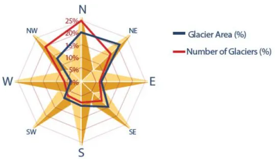 Figura 2.3 - Esposizione dell'area dei Ghiacciai italiani e distribuzione numerica degli  apparati secondo 8 direzioni principali; le esposizioni nord risultano prevalenti
