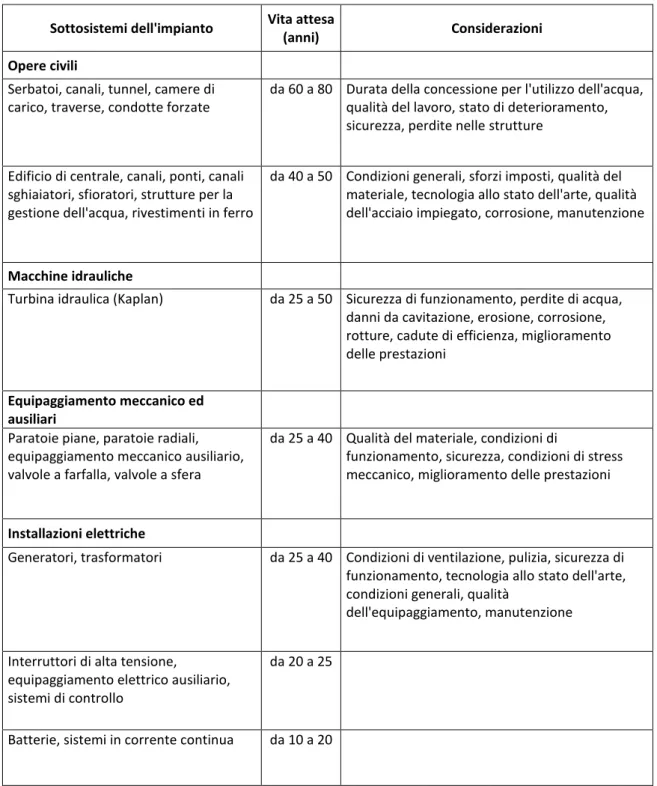 Tabella 3.1 Vita attesa di un impianto idroelettrico e dei suoi principali componenti