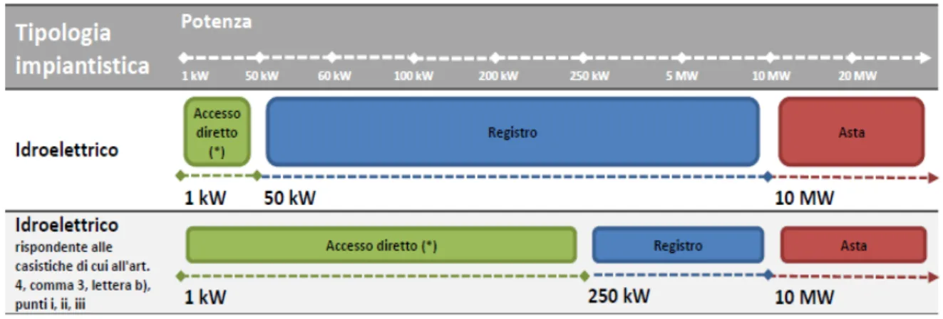 Figura 3.2 Schema delle modalità di accesso agli incentivi per impianti nuovi, riattivazioni, integrali ricostruzioni e potenziamenti