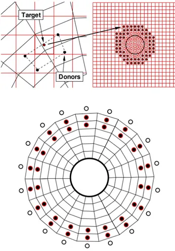Figura 3.4: Passo 3: nella gura rappresentati i punti fringe e hole, in alto a destra quelli relativi alla griglia 1 (background), immediatamente sopra quelli relativi alla griglia 2