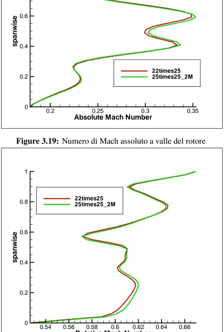 Figure 3.20: Numero di Mach relativo a valle rotore