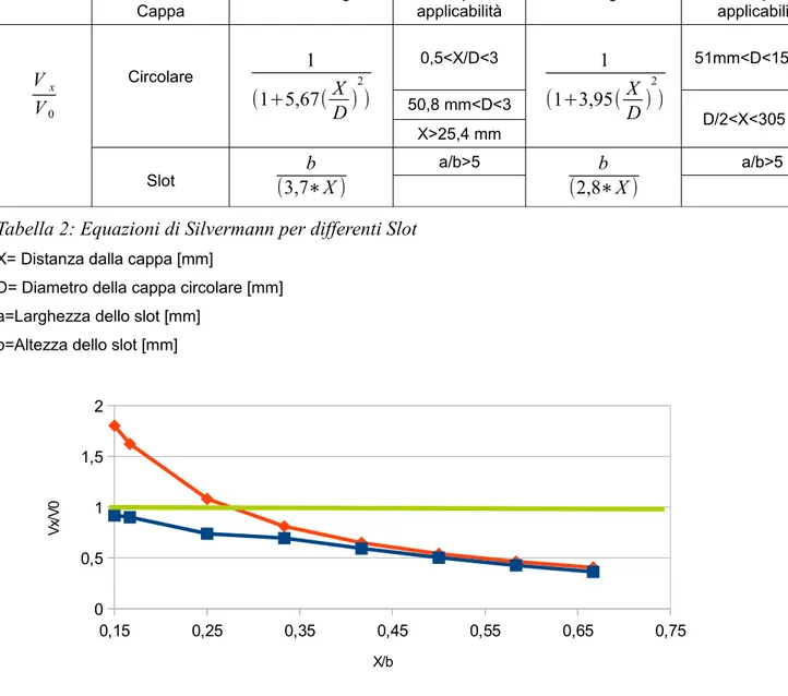 Figura 10: Confronto tra i profili di velocità previsti dal modello di Silvermann per una cappa  circolare con D=60 mm e per uno slot con b=60 mm