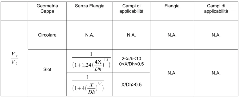 Figura 12: Velocità prevista utilizzando la formula di Pruzner per uno slot alto 60 mm e con  diametro idraulico pari a 75 mm