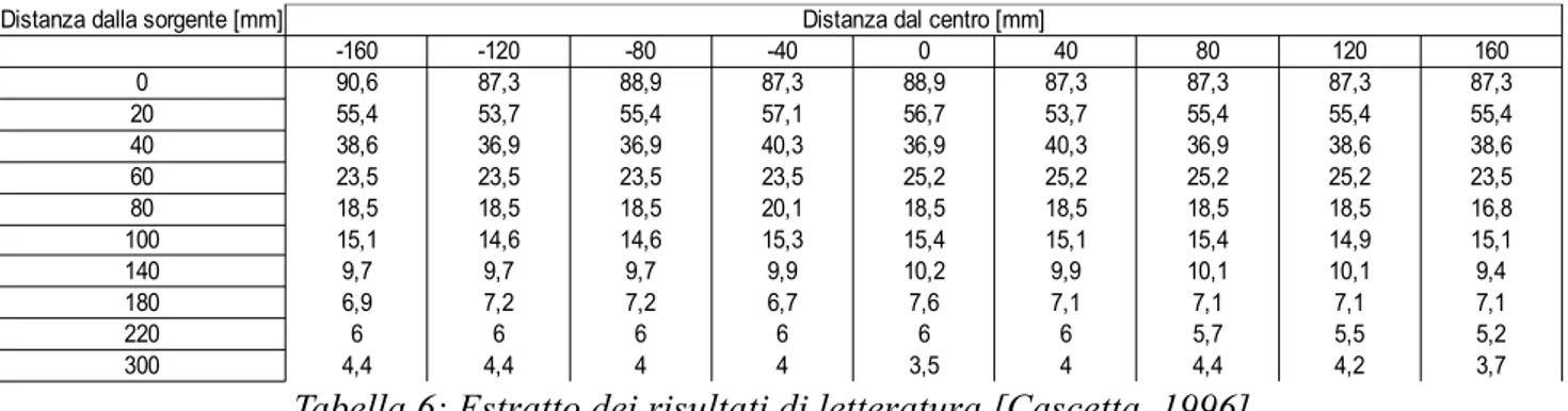 Tabella 6: Estratto dei risultati di letteratura [Cascetta, 1996]