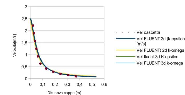 Figura 16: Confronto profili di velocità in funzione della distanza dalla cappa con differenti  metodi 0 0,1 0,2 0,3 0,4 0,5 0,600,511,522,53 Vel cascetta