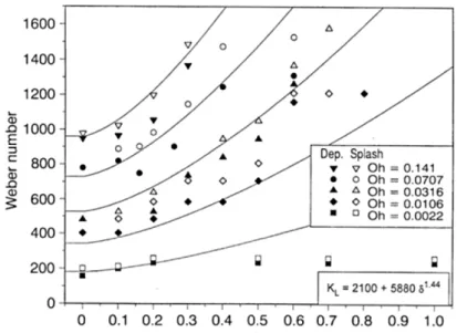 Figura 1.2: Limite di splashing: numero di Weber critico su spessore del film liquido, al variare del numero di Ohnesorge (tratto da [19]).