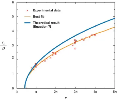 Figura 1.7: Evoluzione temporale del raggio del rim. Confronto tra la curva dell’equa- dell’equa-zione (1.3), i dati sperimentali e loro interpoladell’equa-zione ai minimi quadrati (tratto da [14]).