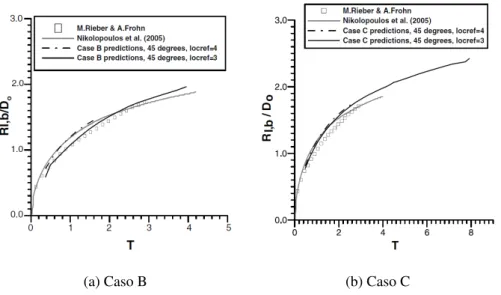 Figura 1.14: Evoluzione del raggio di base della corona: confronto tra i risultati di Nikolopoulos et al