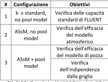 Figura 4 Profili di concentrazione sperimentali, simulati  senza modelli e simulati solo con modello atmosferico