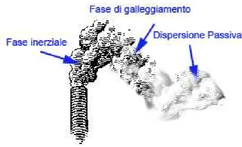 Figura 1.3 Riassunto delle fasi di dispersione di un gas successivamente all’emissione 