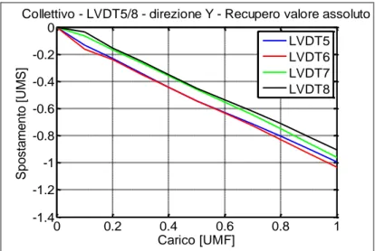 Tabella 5.3 - Caso collettivo - Media dei cedimenti sperimentali  LVDT19  LVDT21  LVDT20  LVDT22  MAX  0,805  0,003  0,652  0,571 