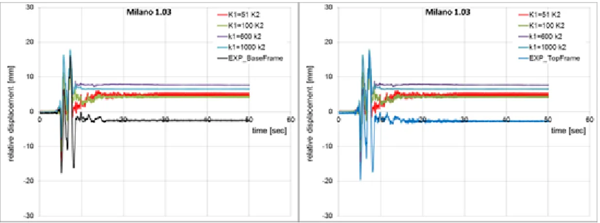 Figura 66: time history e confronto con BASE (sinistra) e TOP (destra) del telaio caso Milano 1.03  ξ=0% 