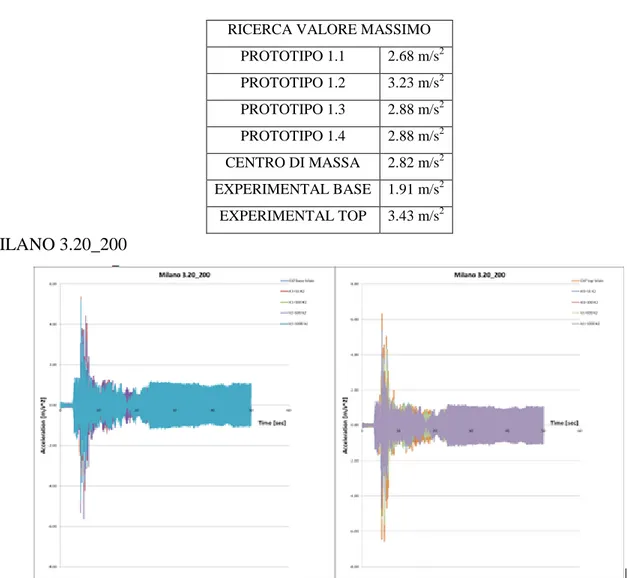 Figura 81: confronto accelerazioni tra i quattro modelli matematici smorzati e l'accelerazione del telaio  BASE (sinistra) e TOP (destra) caso Milano 3.20_200 