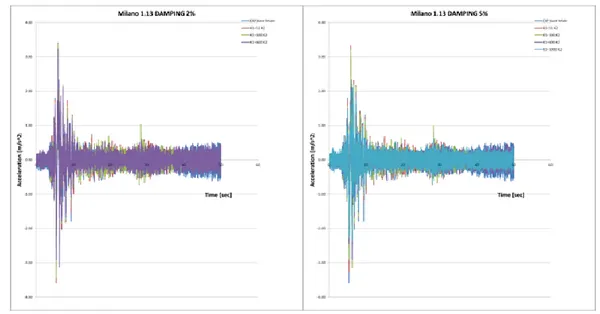 Figura 84: confronto accelerazioni tra i quattro modelli matematici non smorzati e l'accelerazione del telaio  BASE (sinistra) e TOP (destra) caso Milano 1.13