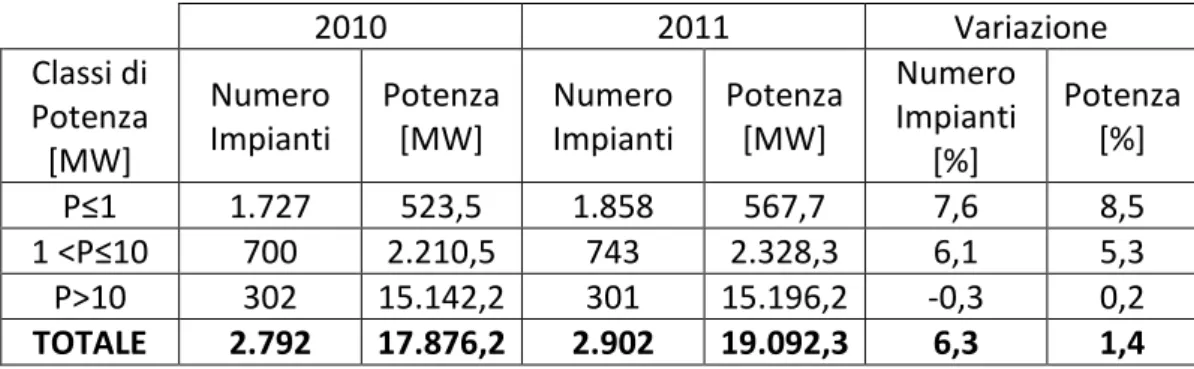 Tabella 2.2. Numerosità e potenza efficiente lorda degli impianti idroelettrici in  Italia