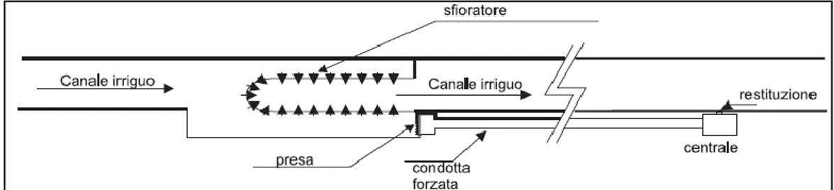 Figura  3.4.  Configurazione  di  un  impianto  su  canale  irriguo  con  sfioratore  allungato