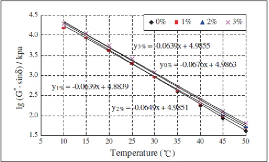 Figura 1.13 - Influenza dell'acqua sulla resistenza a fatica in un bitume non modificato (Yu,2013) 