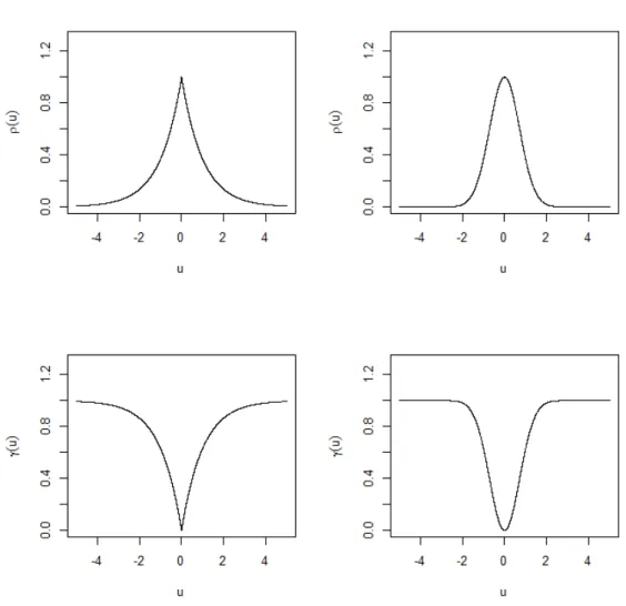 Figura 1.2: Funzione di correlazione e variogramma esponenziale (a sinistra) e gaussiano (a destra), con varianza unitaria.