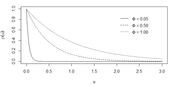 Figura 1.3: Funzione di correlazione esponenziale di un processo stocastico gaussiano, al variare del parametro di scala Φ = 0.05 (linea piena), Φ = 0.50 (linea tratteggiata), Φ = 1.00 (linea punteggiata).