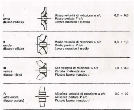 Figura 1.4: Viste in sezione di alcune giranti al variare di ω s Osnaghi [1].