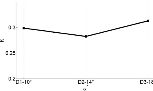 Figura 6.12: Coeciente di perdita di pressione totale K in funzione dell'angolo di calettamento α ∗ .