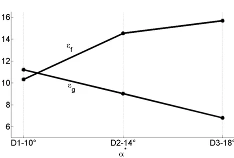 Figura 6.17: Deessione cinematica e geometrica in funzione dell'angolo di calettamento α ∗