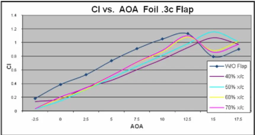 Figura 1.2.15 Andamento coefficiente di portanza flap di dimensioni 0.3 c e spessore 1/60” 