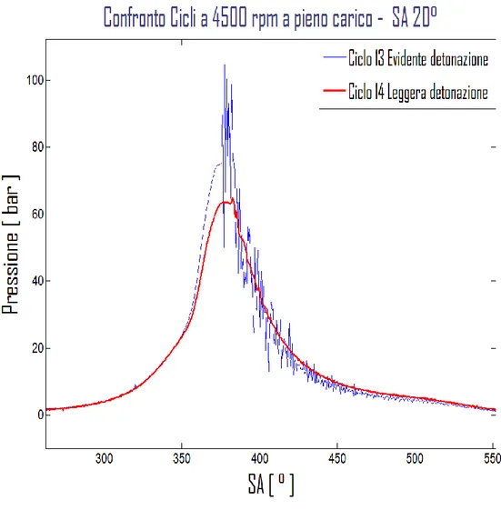 Fig.  5.2 :  Grafico di confronto delle pressioni di 2 cicli successivi a condizioni di funzionamento    fissate  di  4500  rpm,  pieno  carico  ed  SA=20°