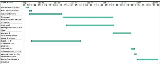 Tabella 3.2: diagramma di Gantt da progetto per l'esecuzione delle opere 