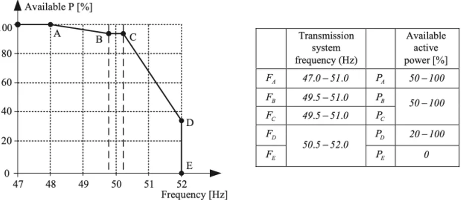 Figura 1.7 - Regolazione della potenza degli impianti in funzione  del valore della frequenza per il sistema danese.