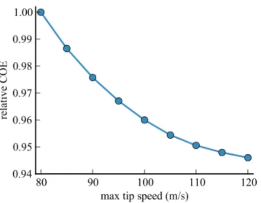 Figura 2.1.6 - Variazione del COE di un impianto onshore al variare della velocità