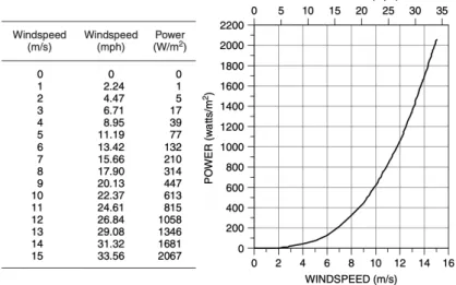 Figura 2.1.11 - Potenza del vento, in una sezione di 1  m 2 , a 15°C e 1 atm.