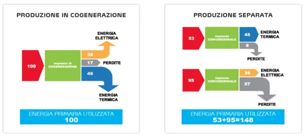 Figura 1.1 confronto energia primaria utilizzata tra la produzione in cogenerazione e la produzione  separata