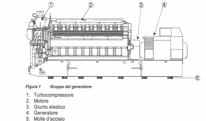 Figura 1.7 Motogeneratore Wartsila 20V34SG 