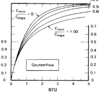 Figura 2.8 Andamento efficacia in funzione di NTU 