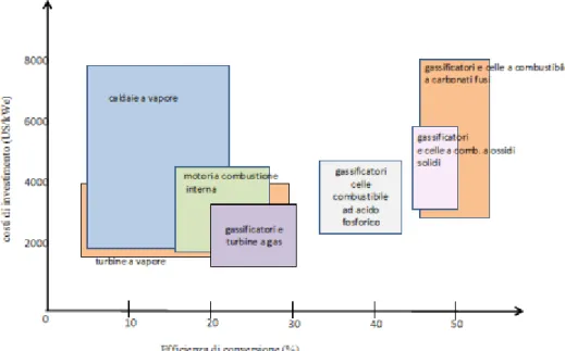 Figura 1.1: Stime di costo di investimento e di rendimento di conversione (dichiarati) per alcune  tecnologie di generazione da biomassa, esistenti o in via di sviluppo