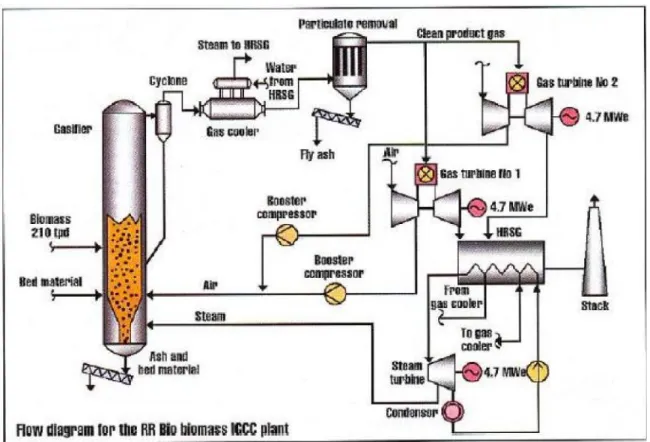Figura 1.3: Schema impiantistico di un impianto IGCC a biomassa. 
