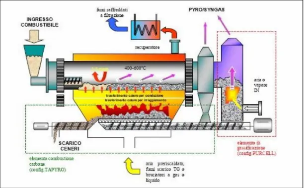 Figura 1.7: Schema della pirogassificazione - (Fonte: www.alternativenergetiche.net). 