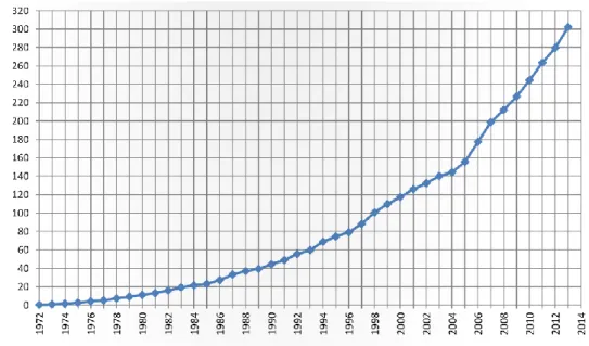 Figura 2.5 – Andamento della volumetria tele riscaldata in Italia dal 1972 al 2013 in Nm 3 