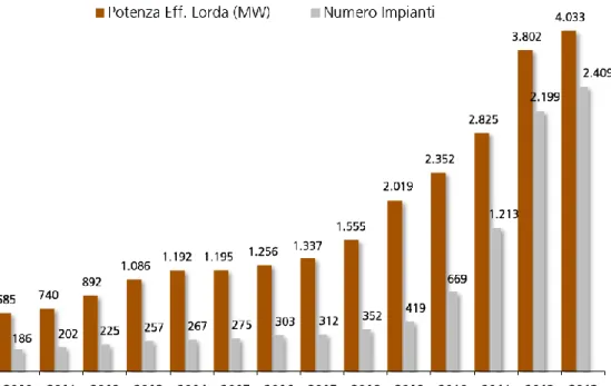 Figura 2.8 - Evoluzione della potenza e della numerosità degli impianti a bioenergie in Italia