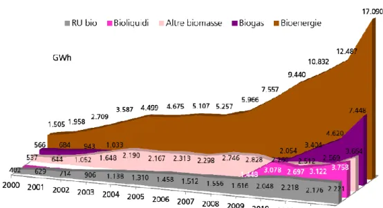 Figura 2.9 - Evoluzione della produzione di energia elettrica da bioenergie in Italia
