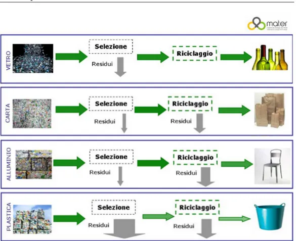 Figura 1.3: Flussi di materia nei processi di riciclaggio. Fonte: centro studi di ricerca MatER [3].
