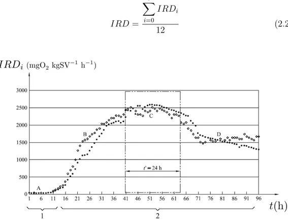 Figura 2.9: Andamento dell’IRD in funzione del tempo di analisi.