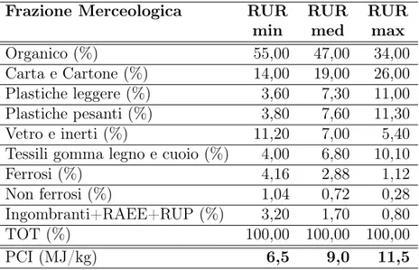Tabella 5.1: Frazioni merceologiche: tipologia di RUR