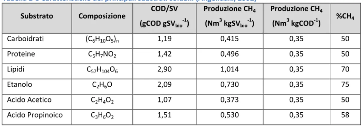 Tabella 2-8 Caratteristiche dei principali substrati solubili (Angelidaki, 2002)  Substrato  Composizione  COD/SV 