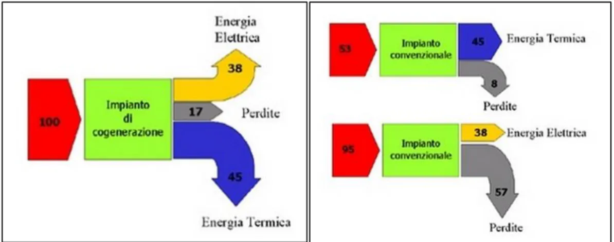 Figura  3-7  Diagramma  di  Sankey  per  la  produzione  di  elettricità  e  calore  per  via  cogenerativa  o  tradizionale 