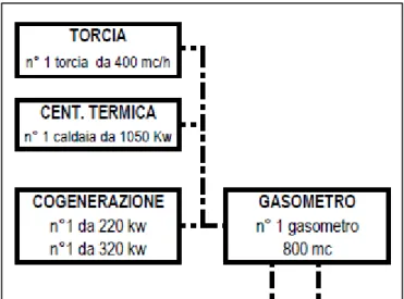 Figura  3-8  Schema  della  sezione  di  valorizzazione  energetica  e  cogenerazione da biogas nell'impianto di Bresso/Niguarda 