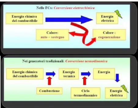 Figura 4-3 Tipologie di conversione dell'energia chimica di un combustibile 